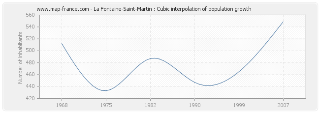 La Fontaine-Saint-Martin : Cubic interpolation of population growth